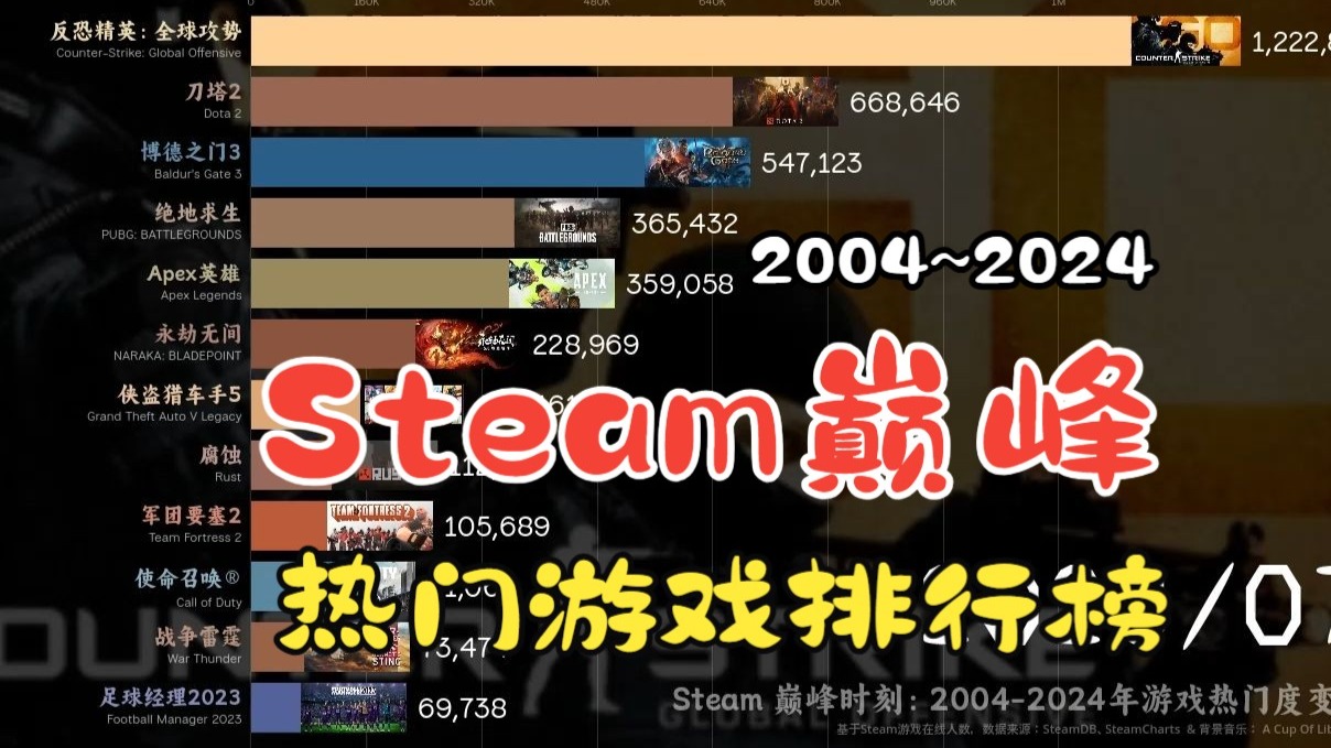 Steam巅峰时刻：2004-2024年游戏热门度变迁！谁曾是你的伴儿？